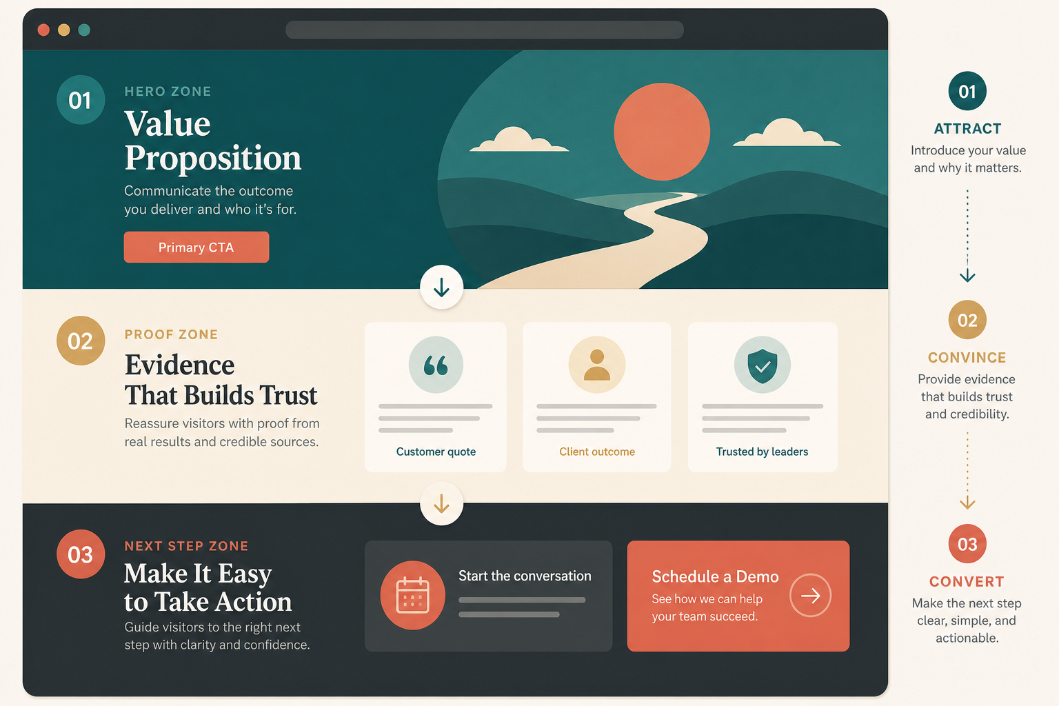 Side-by-side B2B homepage comparison showing a cluttered version with too many actions and a focused version with one clear path.