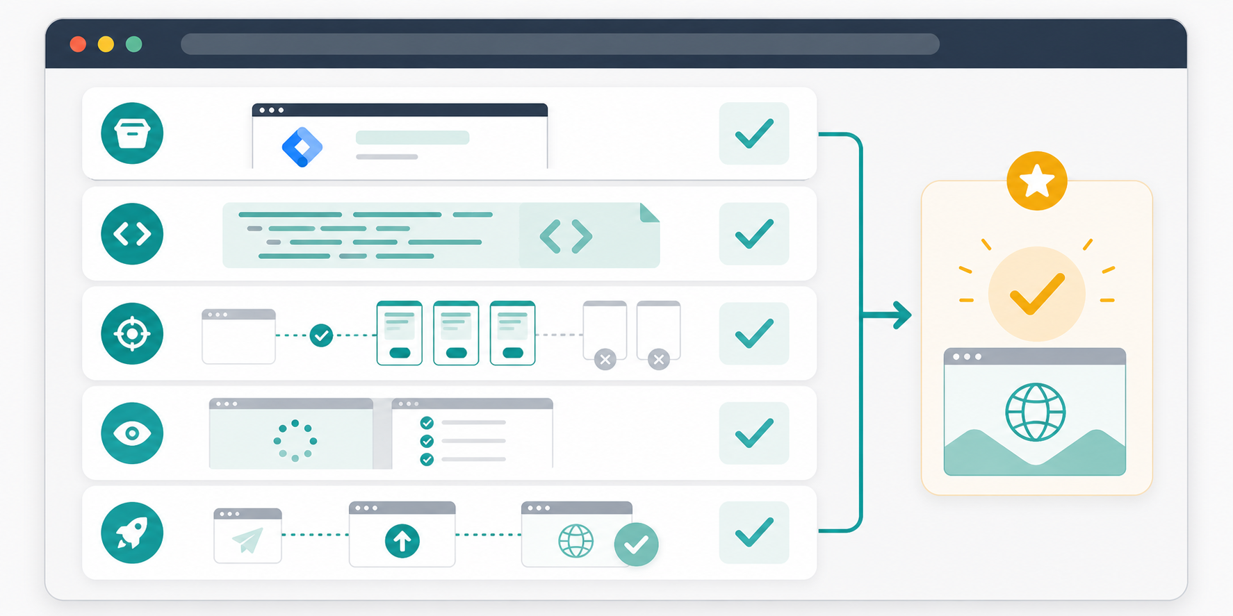 Browser-style checklist illustration showing container verification, full script paste, trigger review, preview validation, and live-page verification before publish.