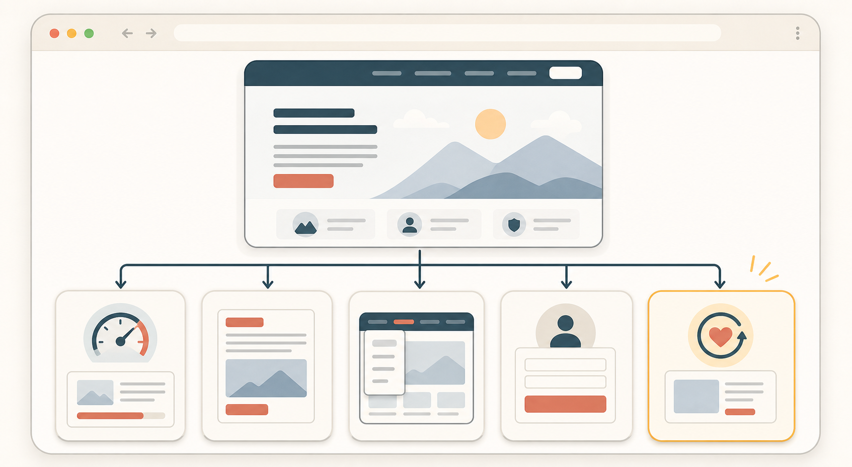 Workflow diagram connecting a website page to five retention fixes: speed, page clarity, navigation, forms, and a return-visitor reminder.